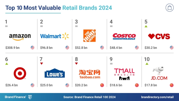 Elf deutsche Unternehmen unter den 100 wertvollsten Einzelhandelsmarken der Welt - Top 10 der wertvollsten Einzelhandelsmarken der Welt - Quelle: 2024 Brand Finance